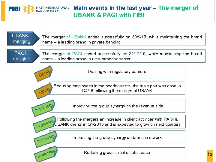 FIBI FIRST INTERNATIONAL BANK OF ISRAEL Main events in the last year – The