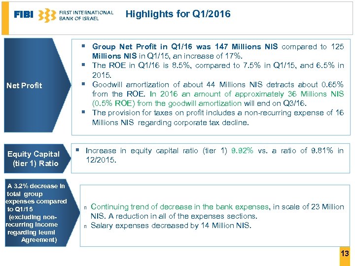 FIBI FIRST INTERNATIONAL BANK OF ISRAEL Highlights for Q 1/2016 § Group Net Profit