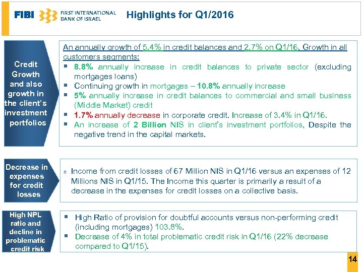 FIBI Credit Growth and also growth in the client’s investment portfolios Decrease in expenses
