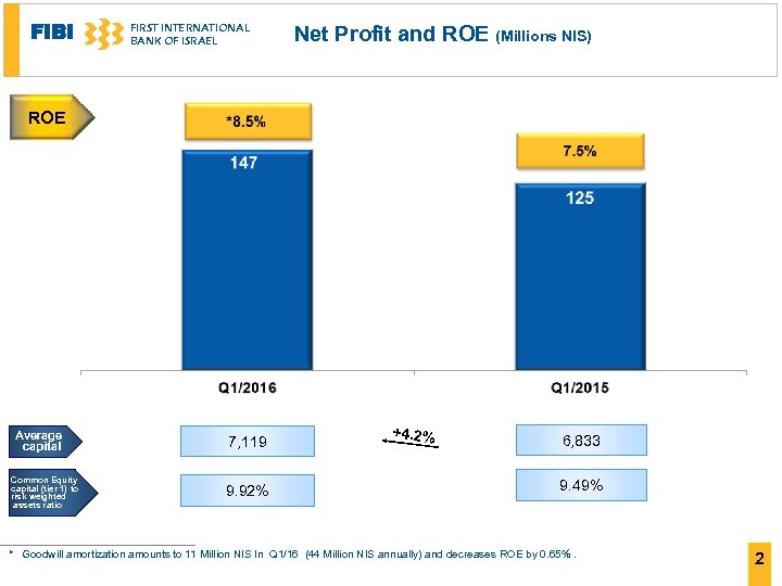 FIBI FIRST INTERNATIONAL BANK OF ISRAEL Net Profit and ROE (Millions NIS) ROE Average