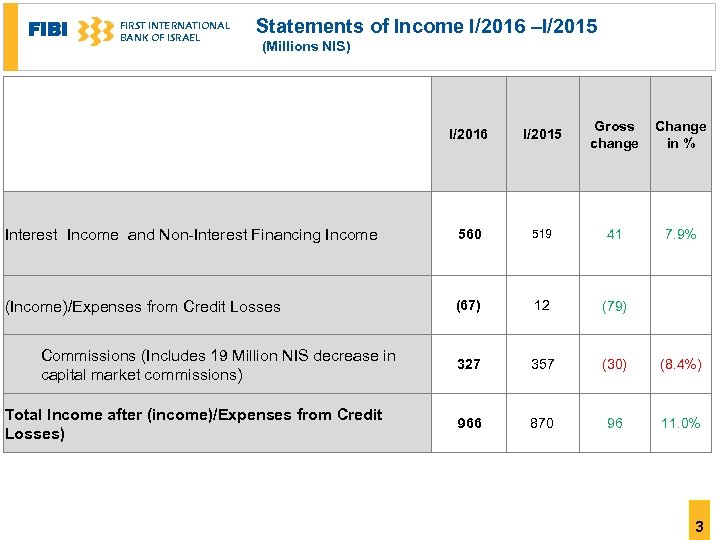 FIBI FIRST INTERNATIONAL BANK OF ISRAEL Statements of Income I/2016 –I/2015 (Millions NIS) I/2016