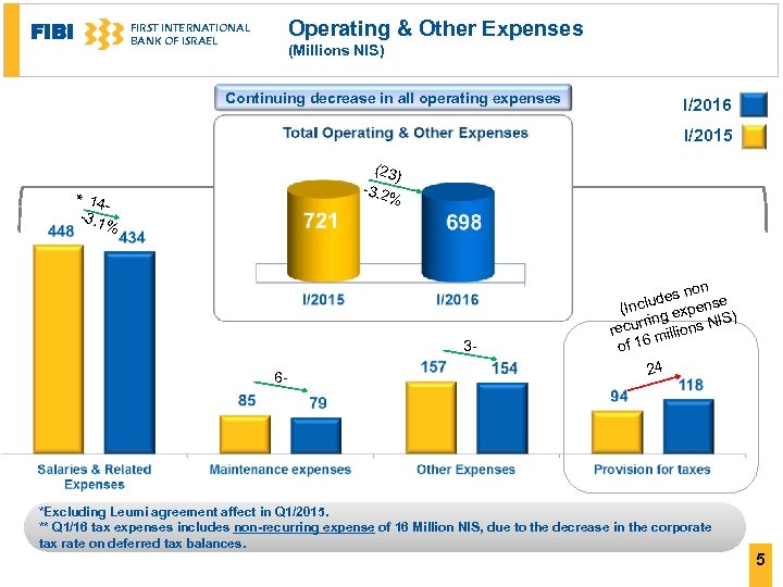FIBI Operating & Other Expenses FIRST INTERNATIONAL BANK OF ISRAEL (Millions NIS) Continuing decrease
