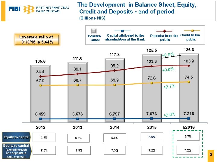 FIBI FIRST INTERNATIONAL BANK OF ISRAEL The Development in Balance Sheet, Equity, Credit and