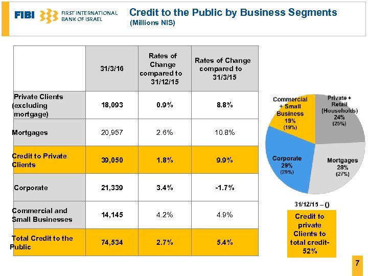 FIBI FIRST INTERNATIONAL BANK OF ISRAEL Credit to the Public by Business Segments (Millions