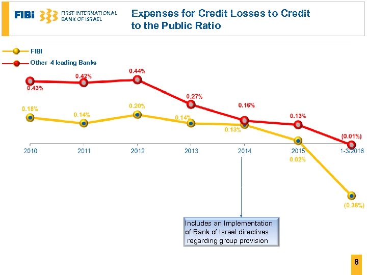 FIBI FIRST INTERNATIONAL BANK OF ISRAEL Expenses for Credit Losses to Credit to the