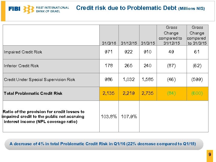 FIBI FIRST INTERNATIONAL BANK OF ISRAEL Credit risk due to Problematic Debt (Millions NIS)