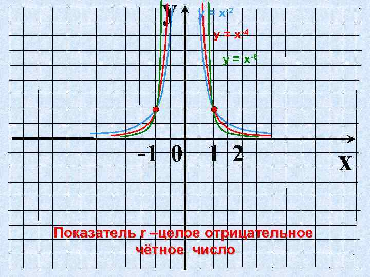 y у = х-2 у = х-4 у = х-6 -1 0 1 2