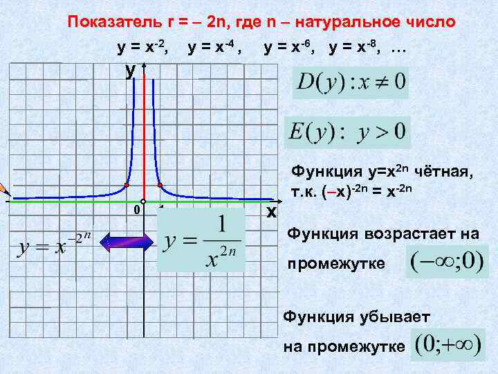 Показатель r = – 2 n, где n – натуральное число у = х-2,