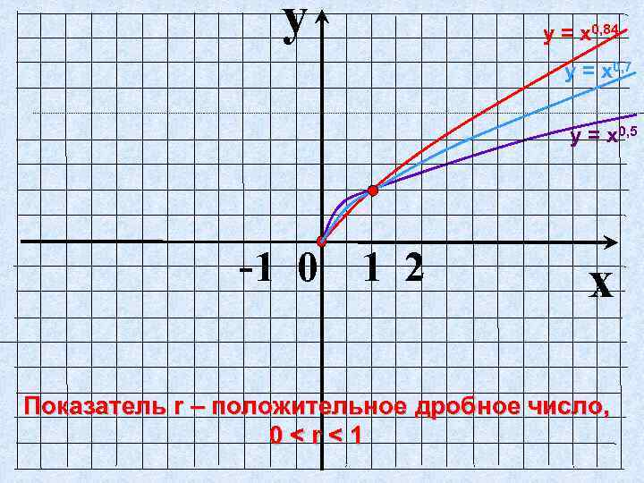 y у = х0, 84 у = х0, 7 у = х0, 5 -1