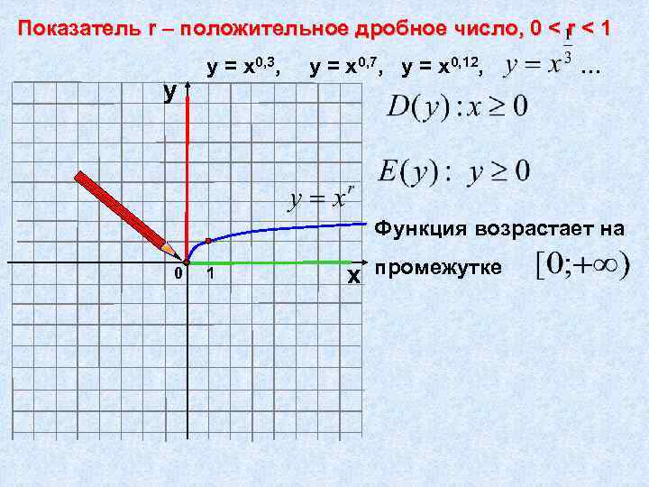 Показатель r – положительное дробное число, 0 < r < 1 у у =