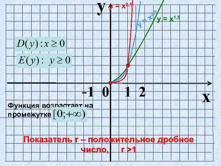 y у = х3, 1 2, 5 у х у = х1, 5 =