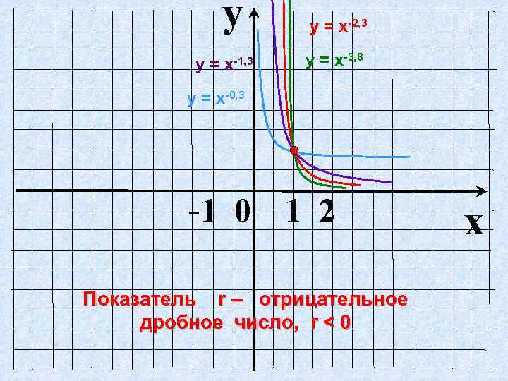 y у = х-1, 3 у = х-2, 3 у = х-3, 8 у