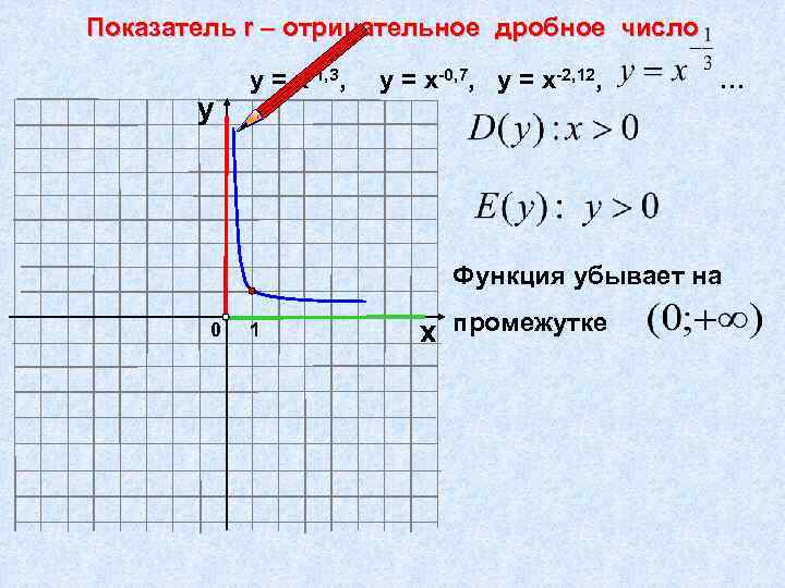 Показатель r – отрицательное дробное число у у = х-1, 3, у = х-0,