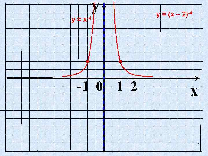 y у = х-4 -1 0 1 2 у = (х – 2)-4 x