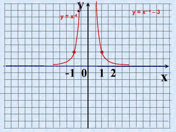 y у = х-4 -1 0 1 2 у = х– 4 – 3