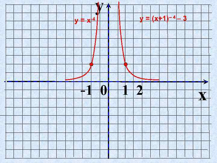 y у = х-4 у = (х+1)– 4 – 3 -1 0 1 2