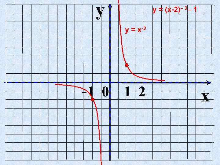 y у = (х-2)– 3– 1 у = х-3 -1 0 1 2 x