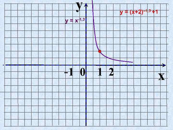 y у = (х+2)– 1, 3 +1 у = х-1, 3 -1 0 1