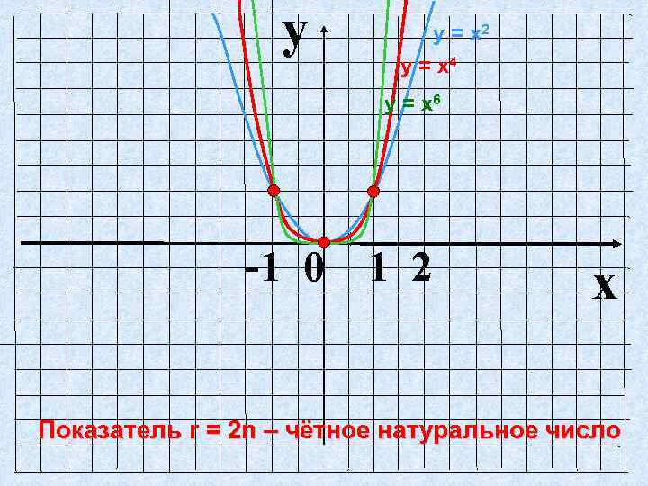 y у = х2 у = х4 у = х6 -1 0 1 2