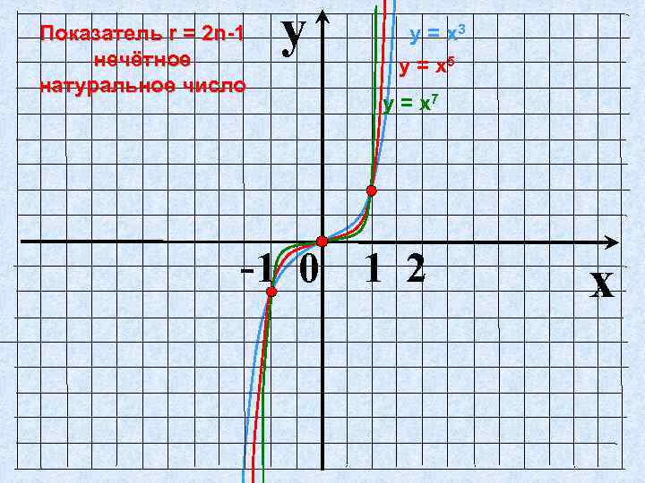 Показатель r = 2 n-1 нечётное натуральное число y у = х3 у =