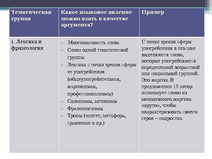 Тематическая группа Какое языковое явление можно взять в качестве аргумента? Пример 1. Лексика и
