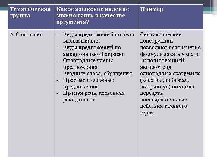 Тематическая Какое языковое явление группа можно взять в качестве аргумента? 2. Синтаксис - Виды