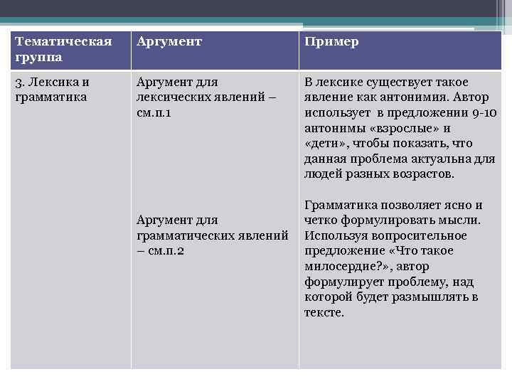 Тематическая группа Аргумент Пример 3. Лексика и грамматика Аргумент для лексических явлений – см.