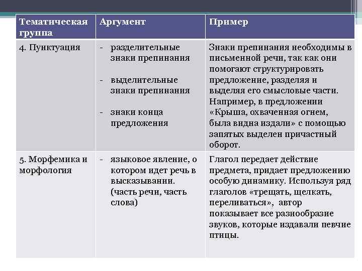 Тематическая группа Аргумент Пример 4. Пунктуация - разделительные знаки препинания Знаки препинания необходимы в