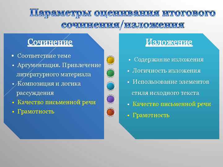 Параметры оценивания итогового сочинения/изложения Сочинение • Соответствие теме • Аргументация. Привлечение литературного материала •