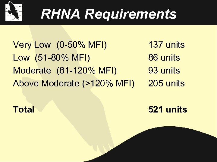 RHNA Requirements Very Low (0 -50% MFI) Low (51 -80% MFI) Moderate (81 -120%