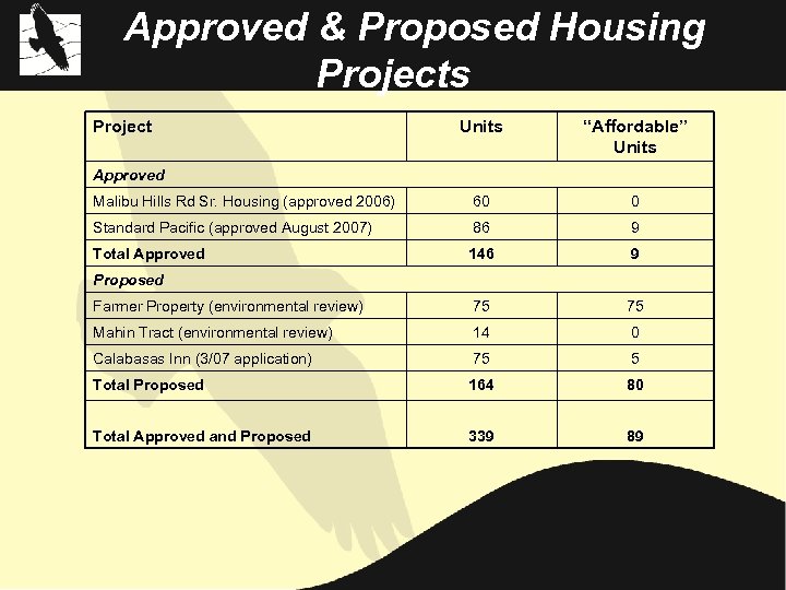 Approved & Proposed Housing Projects Project Units “Affordable” Units Malibu Hills Rd Sr. Housing