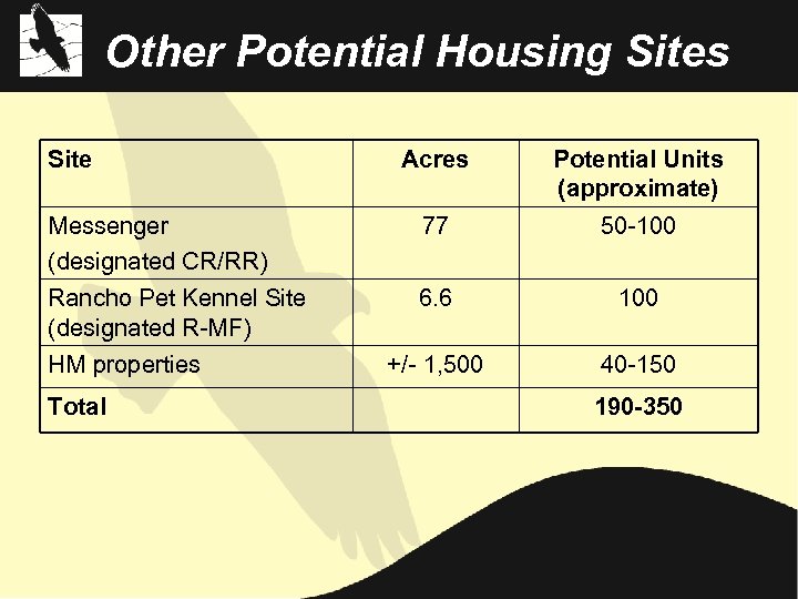 Other Potential Housing Sites Site Acres Potential Units (approximate) Messenger (designated CR/RR) 77 50