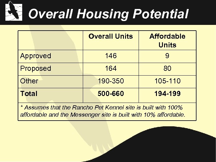 Overall Housing Potential Overall Units Approved 146 Affordable Units 9 Proposed 164 80 Other