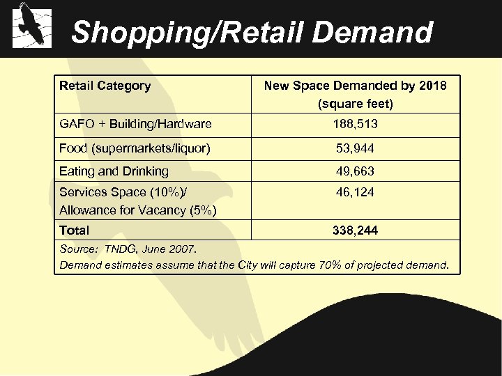 Shopping/Retail Demand Retail Category New Space Demanded by 2018 (square feet) GAFO + Building/Hardware