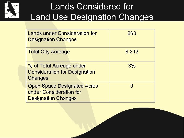 Lands Considered for Land Use Designation Changes Lands under Consideration for Designation Changes Total