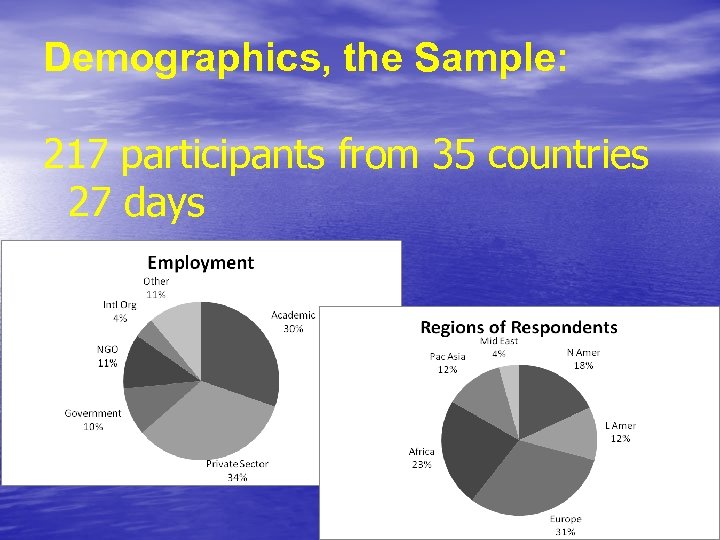 Demographics, the Sample: 217 participants from 35 countries 27 days 