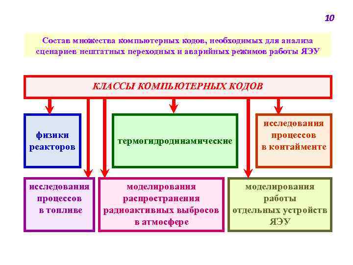 10 Состав множества компьютерных кодов, необходимых для анализа сценариев нештатных переходных и аварийных режимов