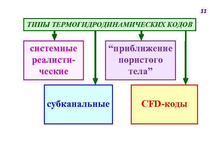 11 ТИПЫ ТЕРМОГИДРОДИНАМИЧЕСКИХ КОДОВ системные реалистические “приближение пористого тела” субканальные CFD-коды 