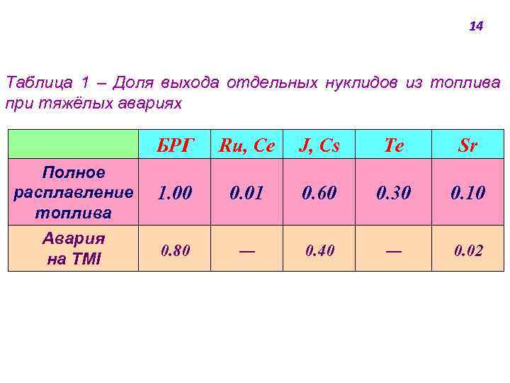 14 Таблица 1 ‒ Доля выхода отдельных нуклидов из топлива при тяжёлых авариях БРГ
