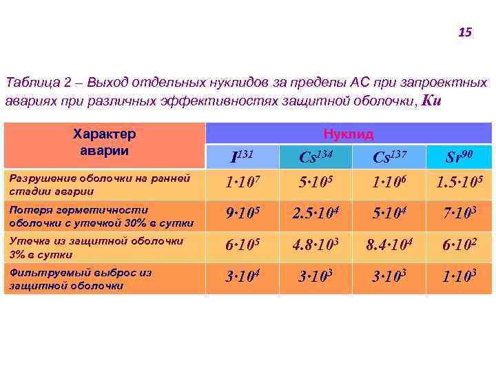 15 Таблица 2 ‒ Выход отдельных нуклидов за пределы АС при запроектных авариях при