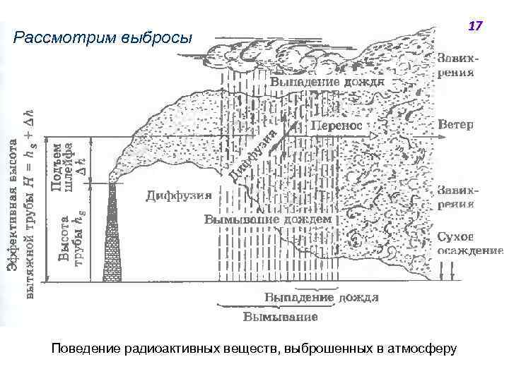 Рассмотрим выбросы Поведение радиоактивных веществ, выброшенных в атмосферу 17 