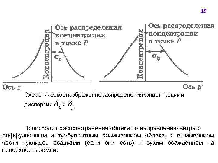 19 Схематическое изображение распределения концентрации и дисперсии δz и δу Происходит распространение облака по
