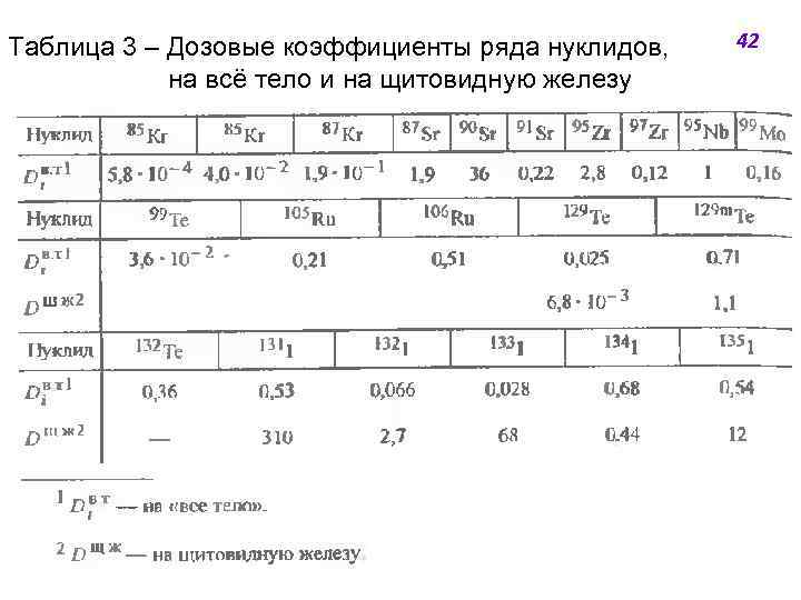 Таблица 3 ‒ Дозовые коэффициенты ряда нуклидов, на всё тело и на щитовидную железу
