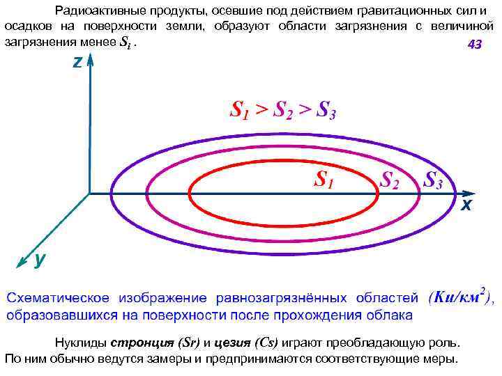 Радиоактивные продукты, осевшие под действием гравитационных сил и осадков на поверхности земли, образуют области