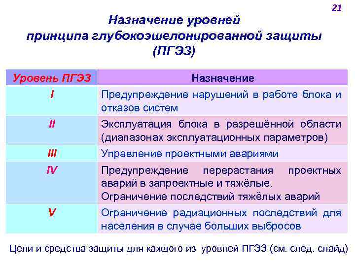 Принцип уровней. Уровни глубокоэшелонированной защиты. Концепция глубокоэшелонированной защиты АЭС.