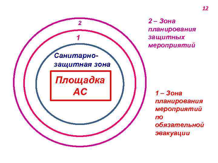 12 2 1 2 ‒ Зона планирования защитных мероприятий Санитарнозащитная зона Площадка АС 1