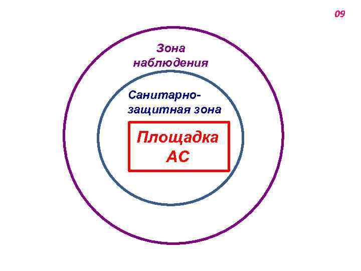 09 Зона наблюдения Санитарнозащитная зона Площадка АС 