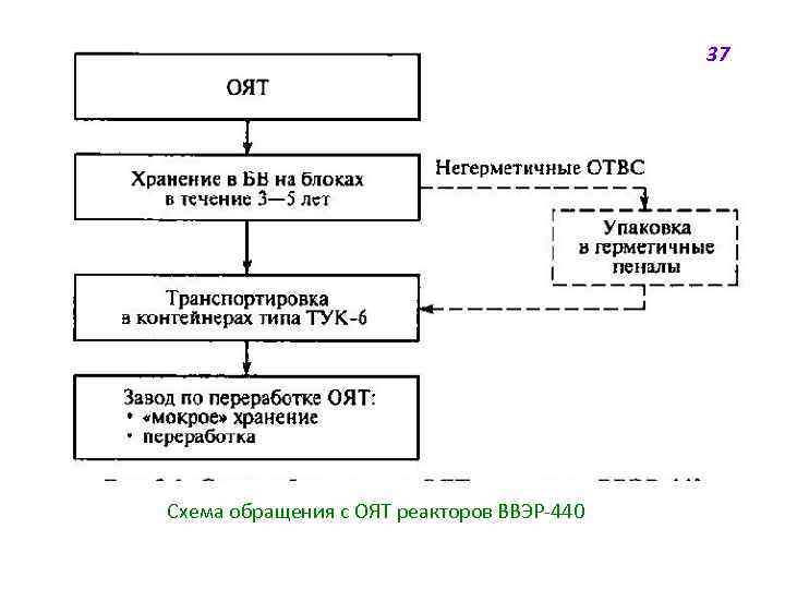 37 Схема обращения с ОЯТ реакторов ВВЭР-440 