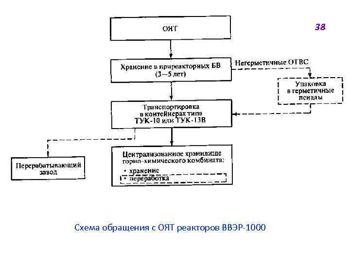 38 Схема обращения с ОЯТ реакторов ВВЭР-1000 