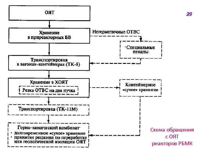 39 Схема обращения с ОЯТ реакторов РБМК 